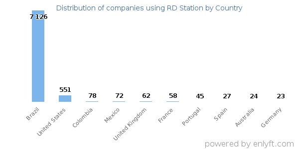 RD Station customers by country