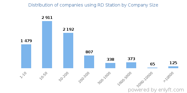 Companies using RD Station, by size (number of employees)