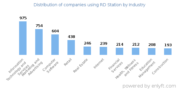 Companies using RD Station - Distribution by industry