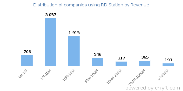 RD Station clients - distribution by company revenue