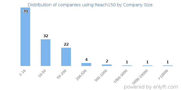Companies using Reach150, by size (number of employees)