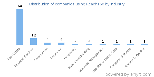 Companies using Reach150 - Distribution by industry