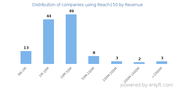 Reach150 clients - distribution by company revenue