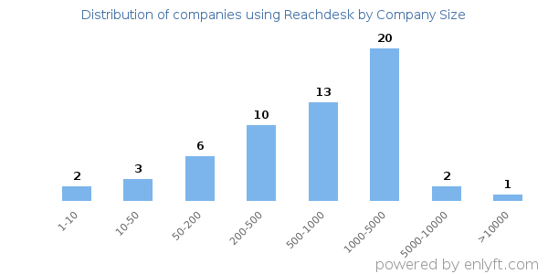 Companies using Reachdesk, by size (number of employees)