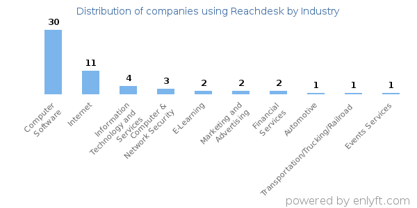 Companies using Reachdesk - Distribution by industry