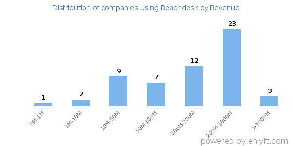 Reachdesk clients - distribution by company revenue