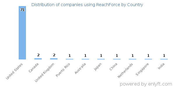 ReachForce customers by country