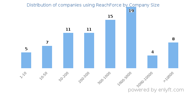 Companies using ReachForce, by size (number of employees)