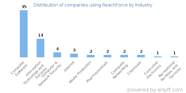 Companies using ReachForce - Distribution by industry