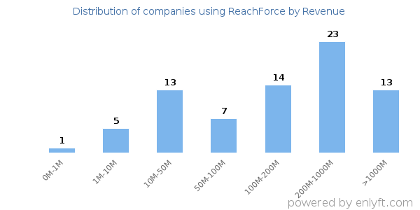 ReachForce clients - distribution by company revenue