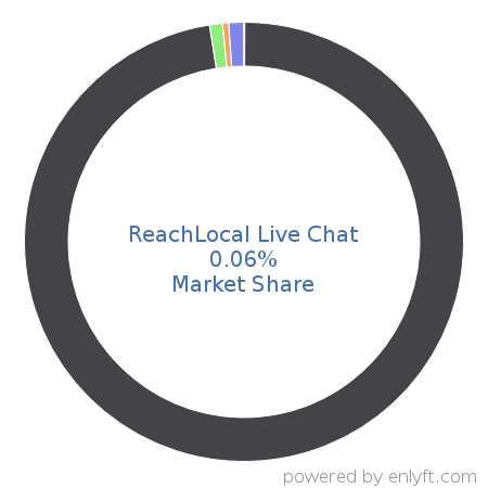 ReachLocal Live Chat market share in Search Engine Marketing (SEM) is about 0.06%