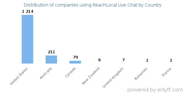 ReachLocal Live Chat customers by country