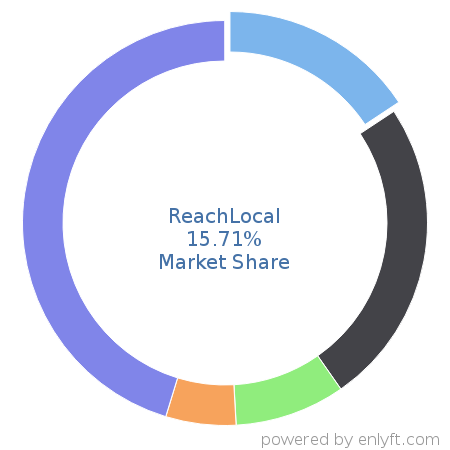 ReachLocal market share in Demand Generation is about 15.71%