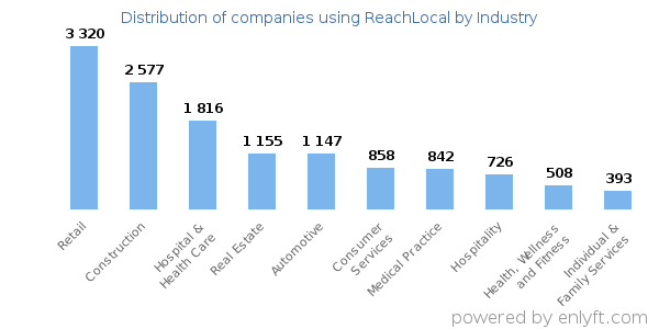 Companies using ReachLocal - Distribution by industry