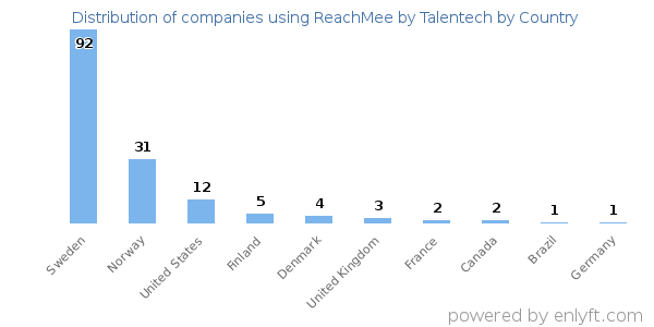 ReachMee by Talentech customers by country