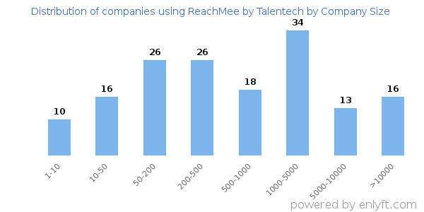 Companies using ReachMee by Talentech, by size (number of employees)