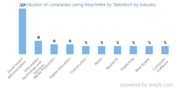 Companies using ReachMee by Talentech - Distribution by industry