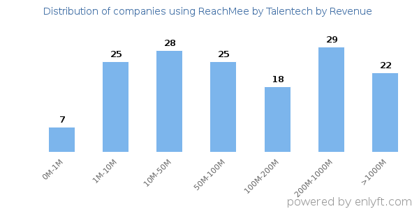 ReachMee by Talentech clients - distribution by company revenue
