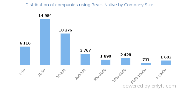 Companies using React Native, by size (number of employees)