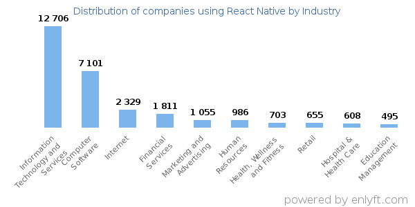 Companies using React Native - Distribution by industry