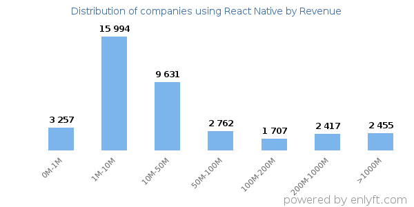 React Native clients - distribution by company revenue
