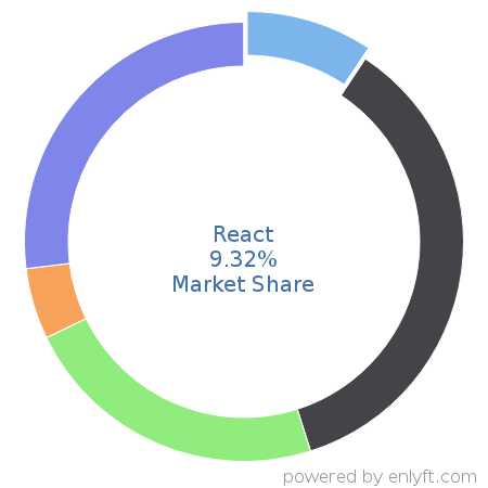 React market share in Software Frameworks is about 9.32%