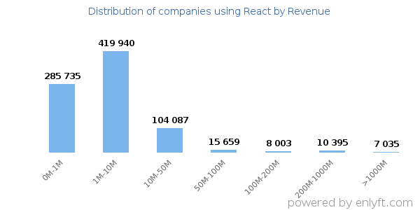 React clients - distribution by company revenue