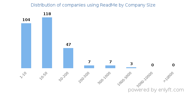 Companies using ReadMe, by size (number of employees)