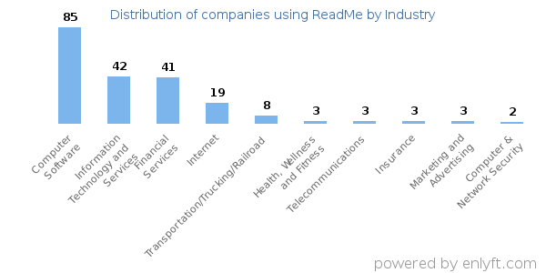 Companies using ReadMe - Distribution by industry