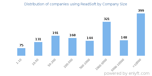 Companies using ReadSoft, by size (number of employees)