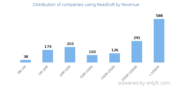 ReadSoft clients - distribution by company revenue