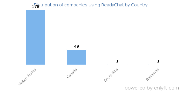 ReadyChat customers by country