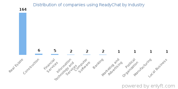 Companies using ReadyChat - Distribution by industry