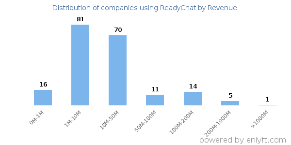 ReadyChat clients - distribution by company revenue
