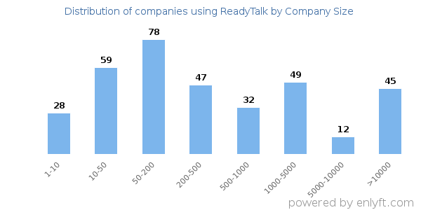 Companies using ReadyTalk, by size (number of employees)