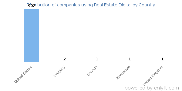 Real Estate Digital customers by country