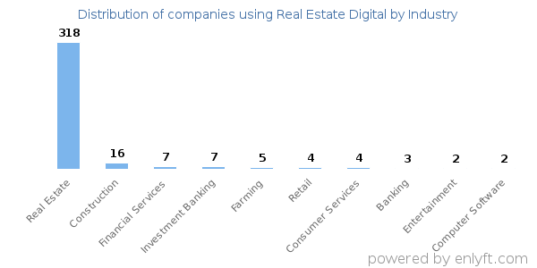 Companies using Real Estate Digital - Distribution by industry