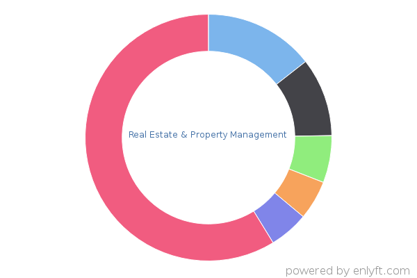 Real Estate & Property Management
