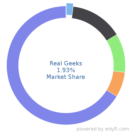 Real Geeks market share in Real Estate & Property Management is about 1.93%