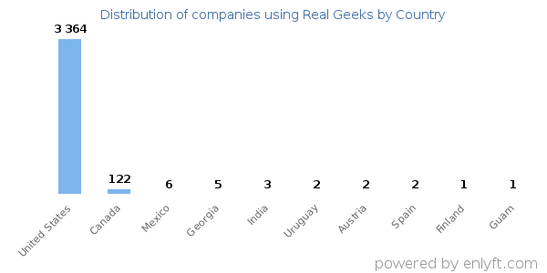 Real Geeks customers by country