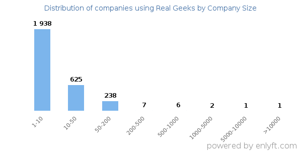 Companies using Real Geeks, by size (number of employees)