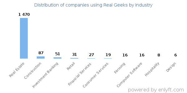 Companies using Real Geeks - Distribution by industry