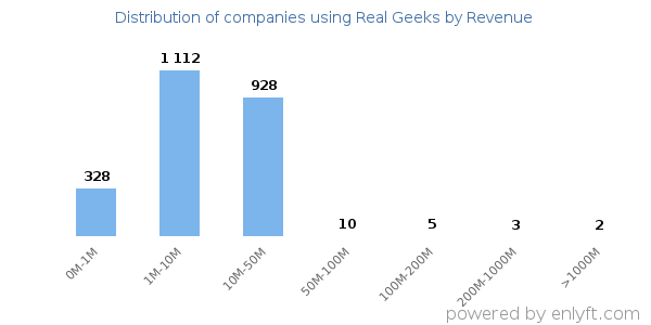 Real Geeks clients - distribution by company revenue