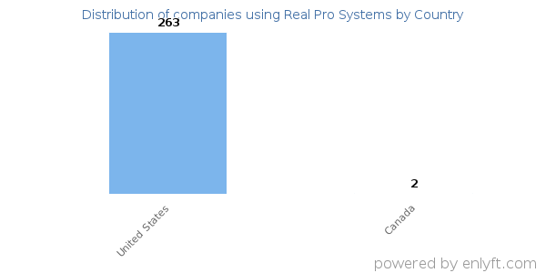 Real Pro Systems customers by country