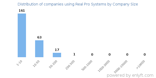 Companies using Real Pro Systems, by size (number of employees)