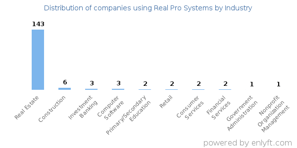 Companies using Real Pro Systems - Distribution by industry