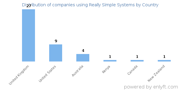 Really Simple Systems customers by country