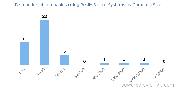 Companies using Really Simple Systems, by size (number of employees)