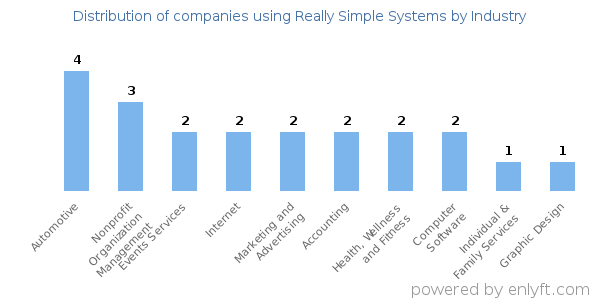 Companies using Really Simple Systems - Distribution by industry