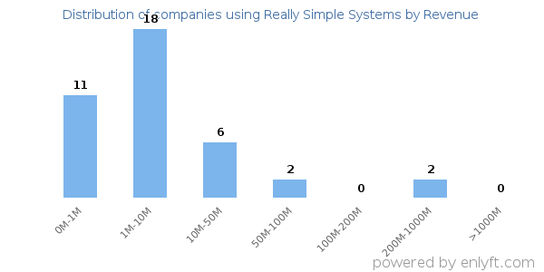 Really Simple Systems clients - distribution by company revenue